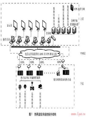 熱網(wǎng)監(jiān)控系統(tǒng)在供熱管理的應用