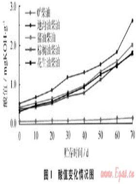 不同原料制備的生物柴油貯存穩(wěn)定性比較