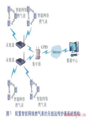 延長無線遠(yuǎn)傳抄表系統(tǒng)通信距離的途徑