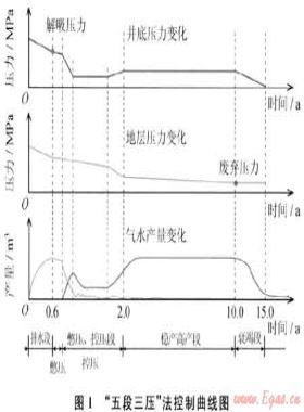 沁水盆地南部高煤階煤層氣井排采工藝研究與實(shí)踐