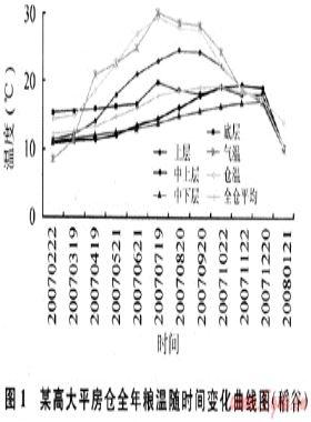 利用LNG冷能開展低溫儲(chǔ)糧