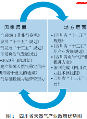 “五通”模式下的四川天然氣產(chǎn)業(yè)發(fā)展戰(zhàn)略——“一帶一路”倡議下的機遇與挑戰(zhàn)