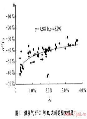 煤層氣甲烷碳同位素的特征及分餾效應(yīng)