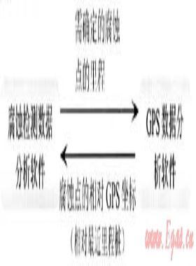 GPS及慣導(dǎo)裝置在長(zhǎng)輸管道檢測(cè)中的應(yīng)用