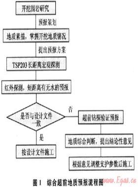 綜合超前地質(zhì)預(yù)報在西氣東輸二線隧道工程中的應(yīng)用