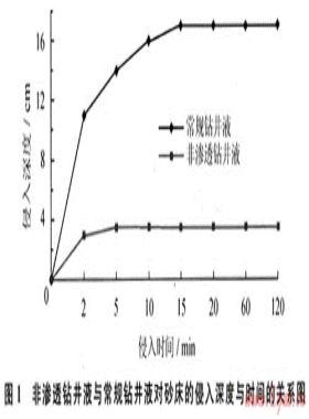 提高煤層氣井鉆井效率的工藝技術(shù)