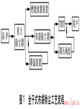 煤氣全干式除塵技術(shù)在大型高爐的應(yīng)用