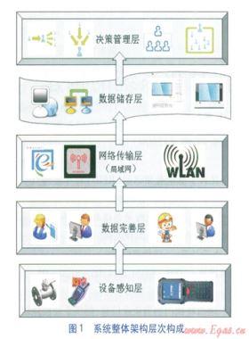 基于RFID的可控閥門信息化系統(tǒng)的構(gòu)建