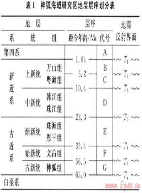 神狐海域氣源特征及其對(duì)天然氣水合物成藏的指示意義