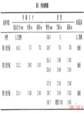 土庫曼斯坦薩35-1H水平井鉆井技術(shù)