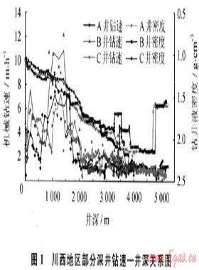 川西地區(qū)中深井快速鉆井的鉆井液應(yīng)用技術(shù)