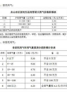 舟山市藍焰燃氣有限公司服務聯(lián)系電話氣價查詢銀行繳費網(wǎng)點