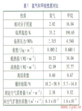 利用天然氣管道摻混輸送氫氣的可行性分析