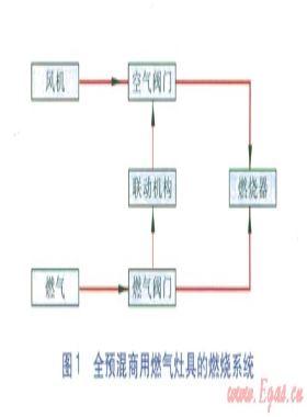 燃?xì)庠罹呖杖急鹊目刂崎y門流量特性分析