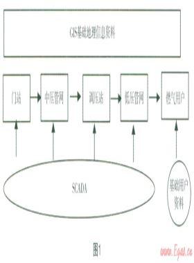 基于GIS系統(tǒng)的燃?xì)舛鄻I(yè)務(wù)系統(tǒng)數(shù)據(jù)整合應(yīng)用探討