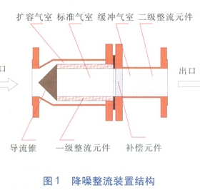 氣體超聲波流量計用降噪整流裝置的研究