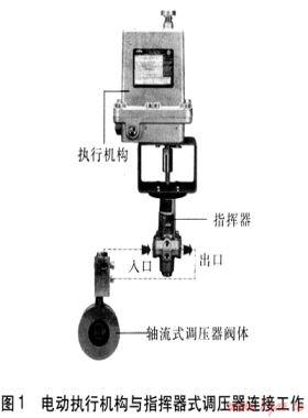 使用IP轉換器實現(xiàn)燃氣遠程調壓