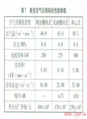 卷煙廠空氣壓縮機組合運行模式探討