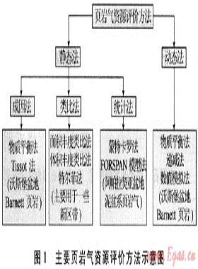 頁(yè)巖氣資源評(píng)價(jià)方法及其在四川盆地的應(yīng)用