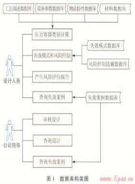 Ⅲ類壓力容器設(shè)計階段風(fēng)險評估與系統(tǒng)開發(fā)