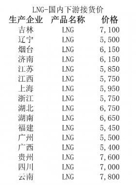 2018年1月2日國(guó)內(nèi)LNG價(jià)格一覽