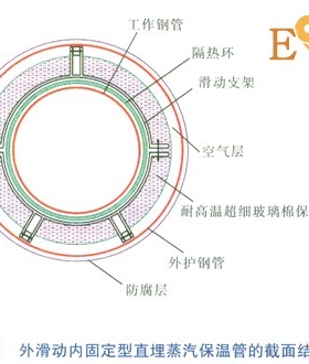 直埋蒸汽管道應(yīng)力計算與分析