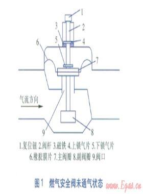 燃?xì)獍踩y耐用性自動測試系統(tǒng)的開發(fā)