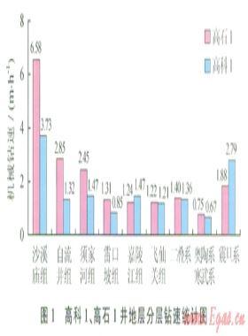 樂(lè)山—龍女寺古隆起震旦系超深井快速鉆井技術(shù)