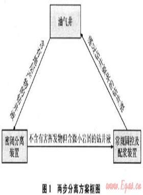 鉆井液密閉分離系統(tǒng)流程方案及裝備配套