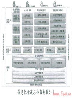 長輸管道的全面信息化建設(shè)分析