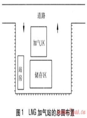 LNG加氣站的規(guī)范選用及設計