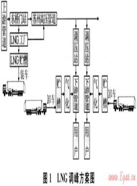 LNG在蘇州城市管網(wǎng)供氣調(diào)峰中的應(yīng)用