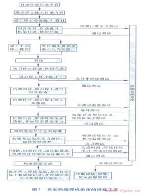 聚乙烯燃氣管道熱熔焊機的自動化控制要求