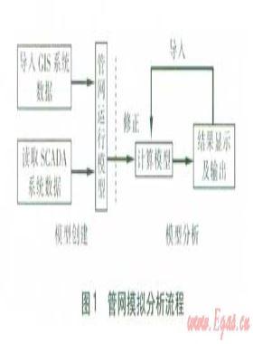 基于信息管理系統(tǒng)的管網(wǎng)模擬分析