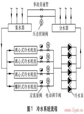 冷水機(jī)組運(yùn)行組合方式的節(jié)能控制策略