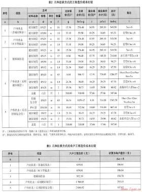 幾種掛表方式的技術經濟比較與選擇