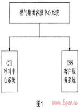 燃氣報修呼叫客戶服務(wù)系統(tǒng)開發(fā)與應(yīng)用