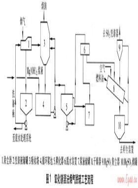 氧化鎂濕法煙氣脫硫工藝及副產(chǎn)品再生