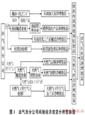 油氣田開發(fā)建設(shè)項(xiàng)目財(cái)務(wù)評(píng)價(jià)模式