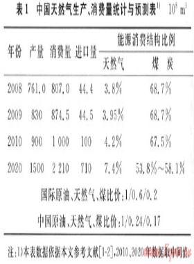 煤制天然氣碳排放全生命周期分析及橫向比較