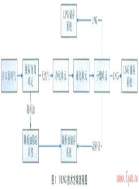 利用小型FLNG技術開發(fā)難動用儲量的技術經(jīng)濟分析