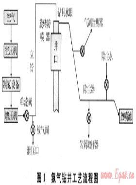 LG地區(qū)氮?dú)忏@井實(shí)踐與認(rèn)識