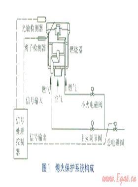 燃?xì)庠罨鹧鏅z測方式探討