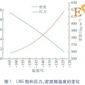 LNG/L-CNG汽車加氣站工藝設(shè)計探討