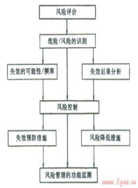 結(jié)合數(shù)字管道技術(shù)、管道完整性管理理念建立管道風(fēng)險管理系統(tǒng)