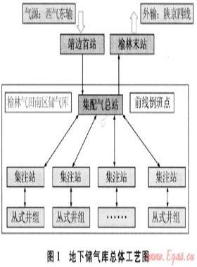 長慶氣區(qū)榆林氣田南區(qū)地下儲氣庫建設(shè)地面工藝