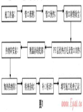 埋地鋼制管道防腐補(bǔ)口施工工藝的探討