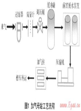 CNG加氣母站建設(shè)期間應(yīng)注意的問題與解決方法