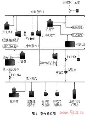 川西北氣礦甲醇廠蒸汽自平衡方案優(yōu)化