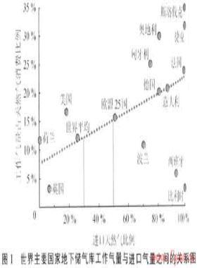 中國地下儲氣庫的需求與挑戰(zhàn)